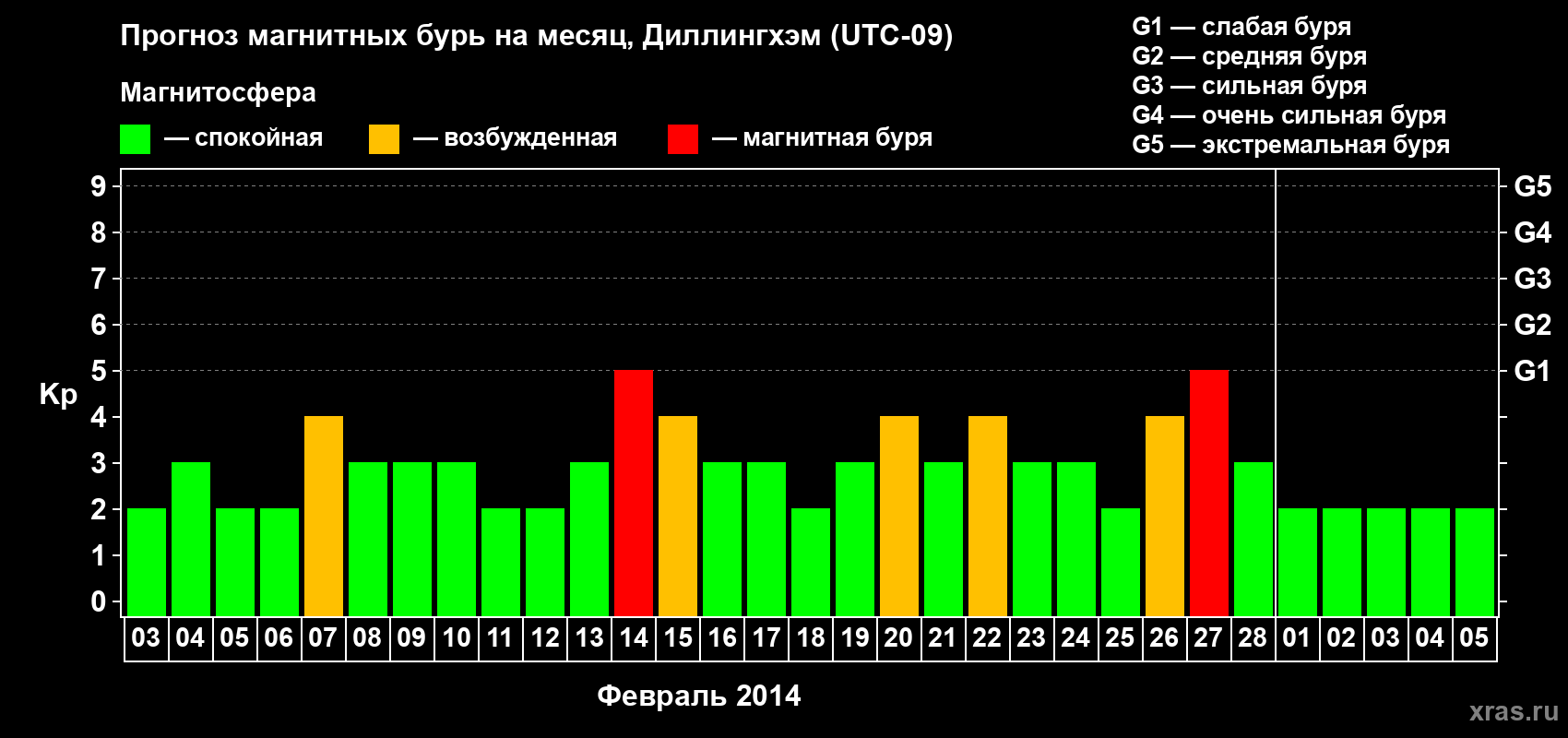 Прогноз максимального суточного геомагнитного индекса Kp на <b>1 месяц</b> (31 день) <b>с 03 февраля по 05 марта 2014 г</b>