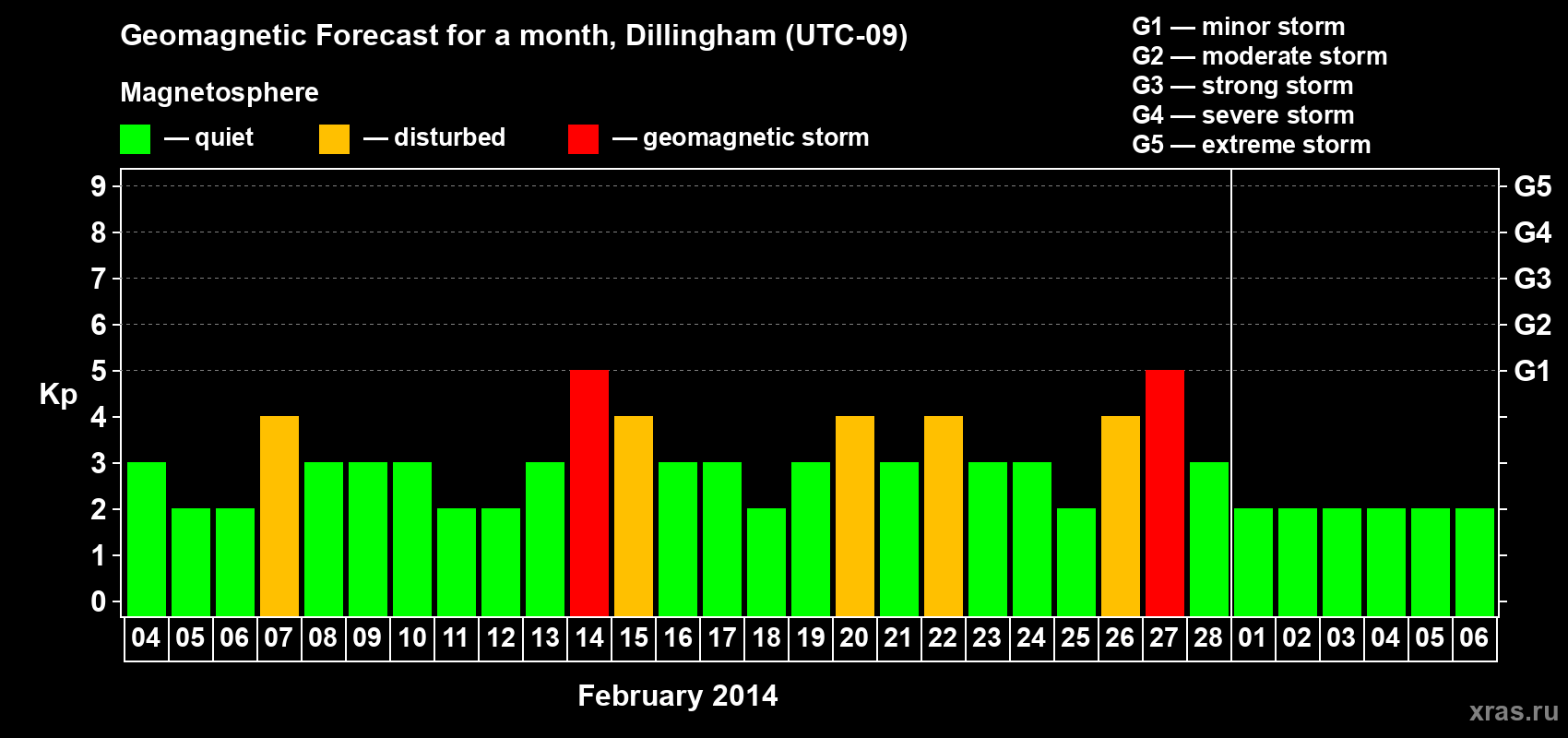 Forecast of the daily maximal value of geomagnetic index Kp for <b>1 month</b> (31 days) <b>from Feb 04, 2014 to Mar 06, 2014</b>
