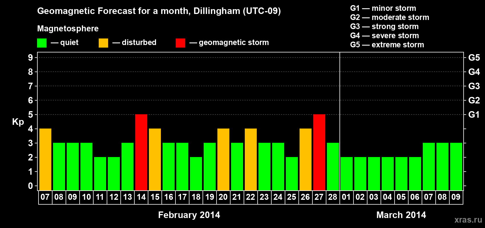 Forecast of the daily maximal value of geomagnetic index Kp for <b>1 month</b> (31 days) <b>from Feb 07, 2014 to Mar 09, 2014</b>