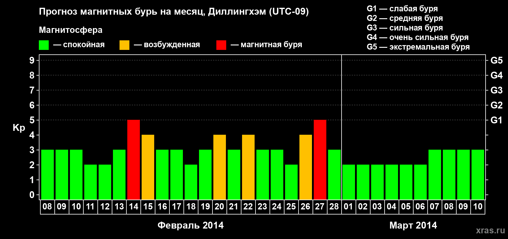 Прогноз максимального суточного геомагнитного индекса Kp на <b>1 месяц</b> (31 день) <b>с 08 февраля по 10 марта 2014 г</b>