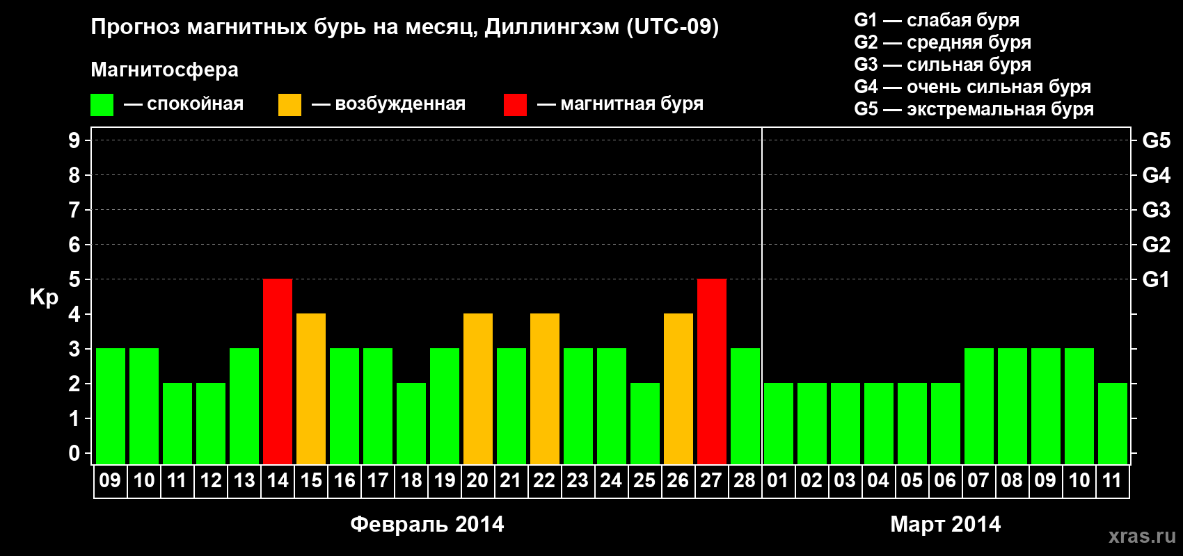 Прогноз максимального суточного геомагнитного индекса Kp на <b>1 месяц</b> (31 день) <b>с 09 февраля по 11 марта 2014 г</b>