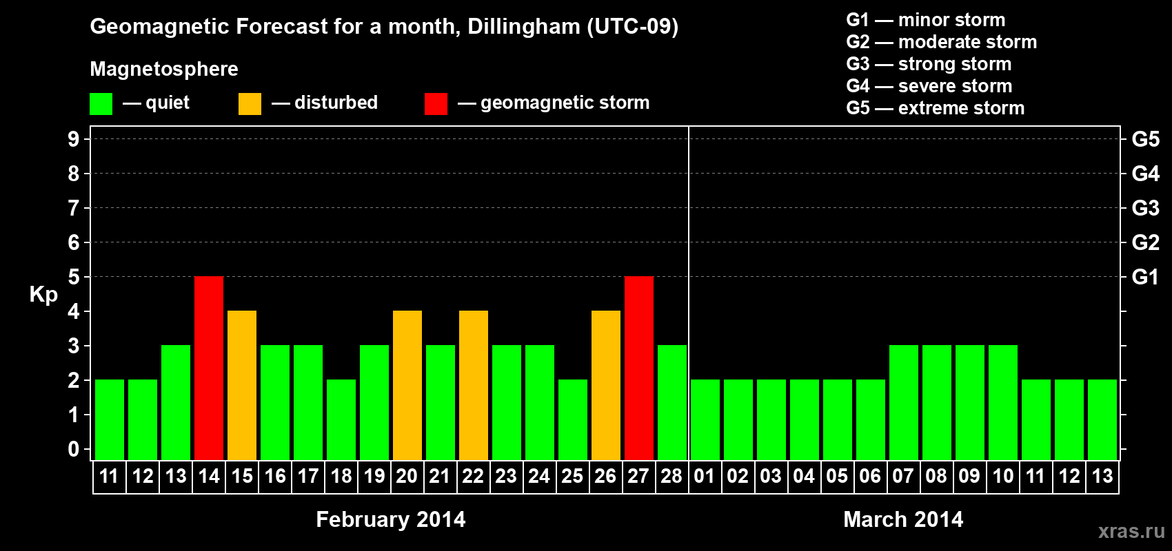 Forecast of the daily maximal value of geomagnetic index Kp for <b>1 month</b> (31 days) <b>from Feb 11, 2014 to Mar 13, 2014</b>