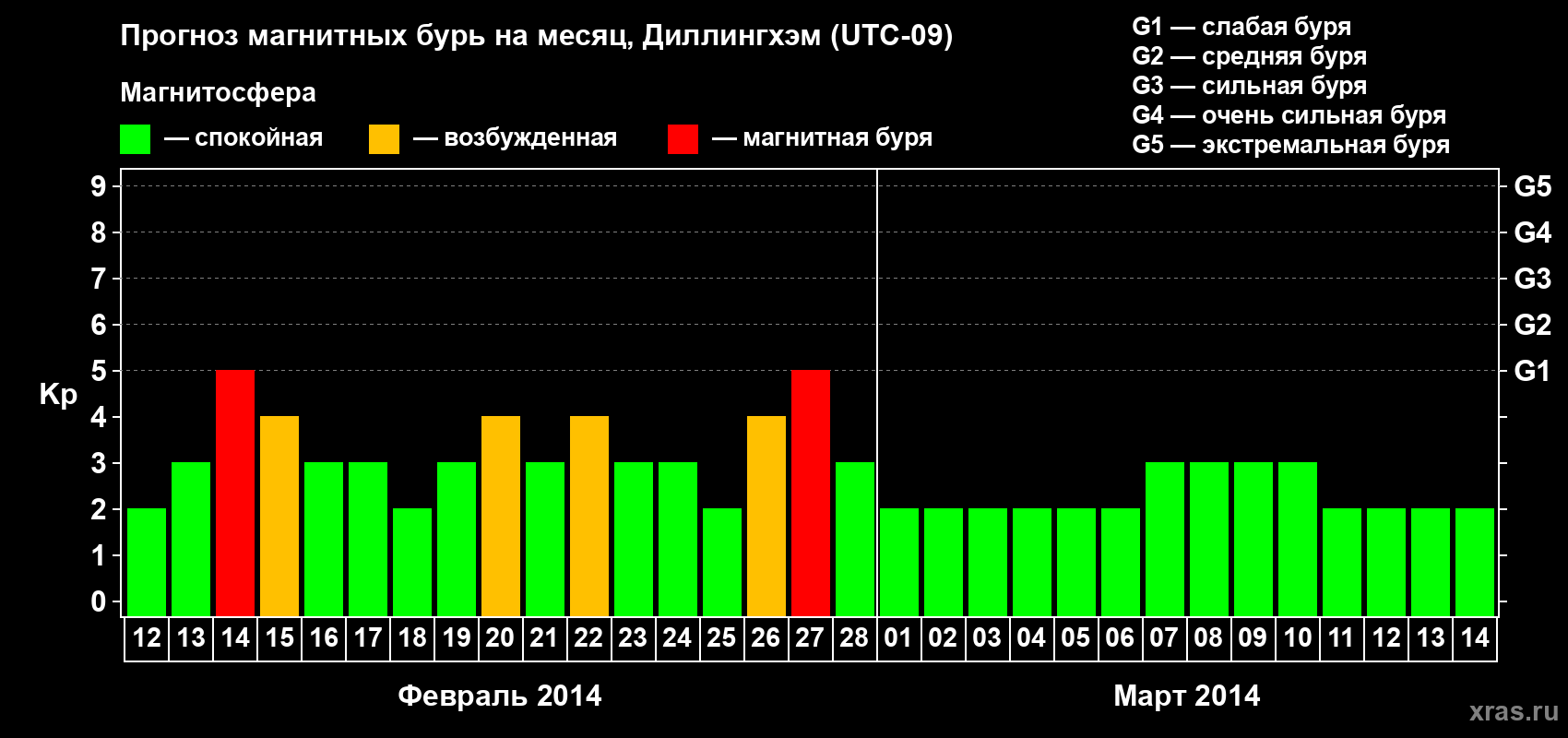 Прогноз максимального суточного геомагнитного индекса Kp на <b>1 месяц</b> (31 день) <b>с 12 февраля по 14 марта 2014 г</b>