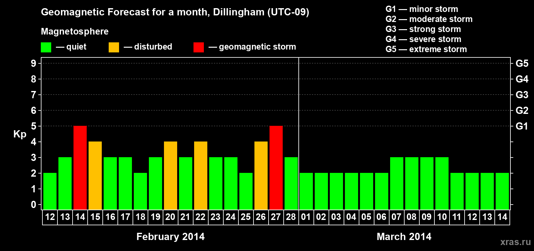 Forecast of the daily maximal value of geomagnetic index Kp for <b>1 month</b> (31 days) <b>from Feb 12, 2014 to Mar 14, 2014</b>