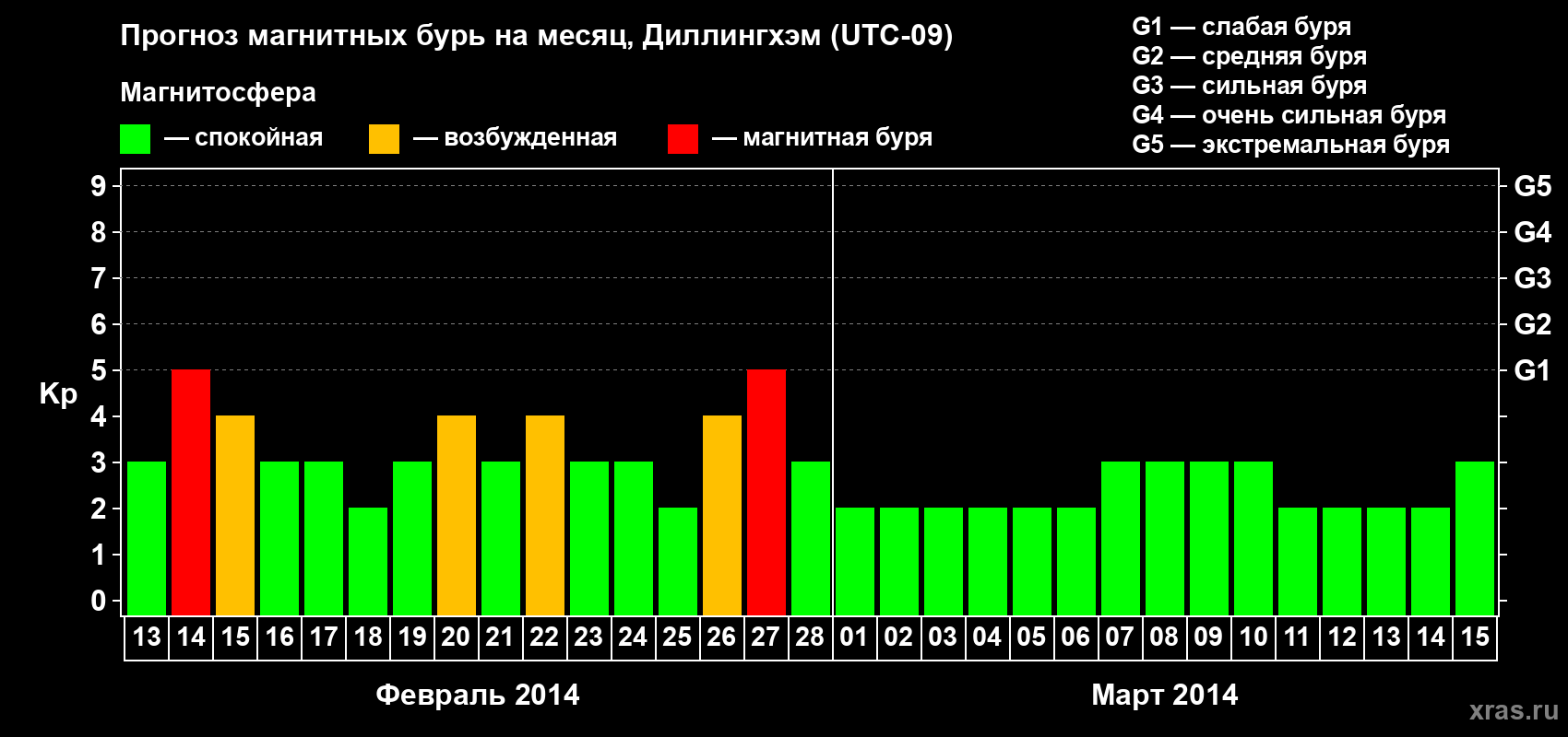 Прогноз максимального суточного геомагнитного индекса Kp на <b>1 месяц</b> (31 день) <b>с 13 февраля по 15 марта 2014 г</b>