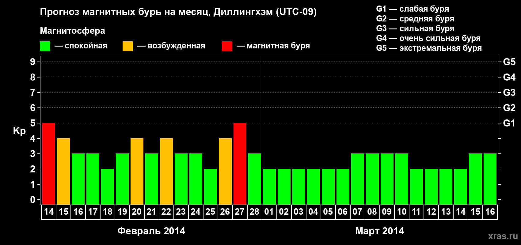 Прогноз максимального суточного геомагнитного индекса Kp на <b>1 месяц</b> (31 день) <b>с 14 февраля по 16 марта 2014 г</b>