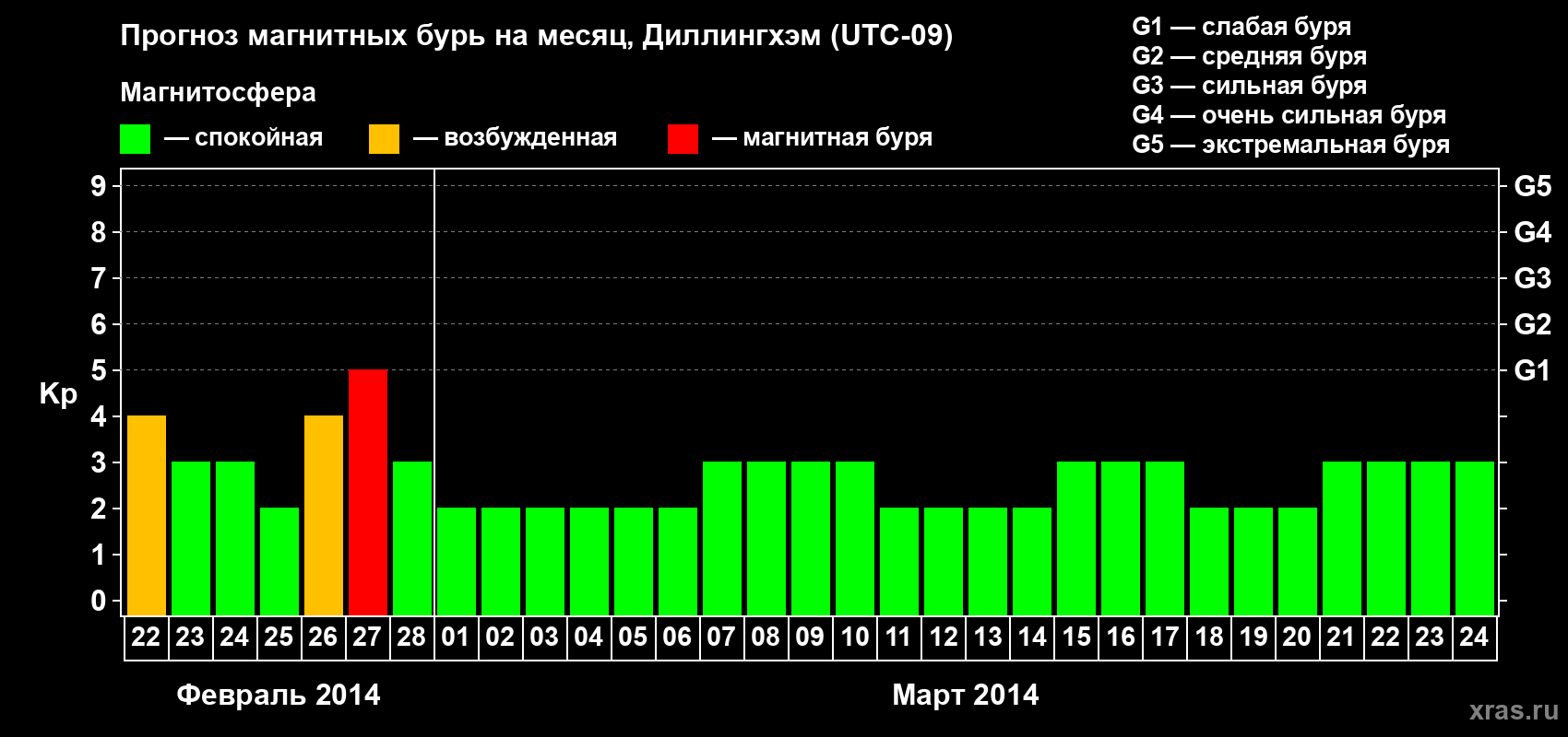 Прогноз максимального суточного геомагнитного индекса Kp на <b>1 месяц</b> (31 день) <b>с 22 февраля по 24 марта 2014 г</b>