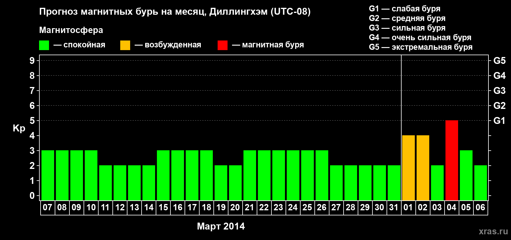 Прогноз максимального суточного геомагнитного индекса Kp на <b>1 месяц</b> (31 день) <b>с 07 марта по 06 апреля 2014 г</b>
