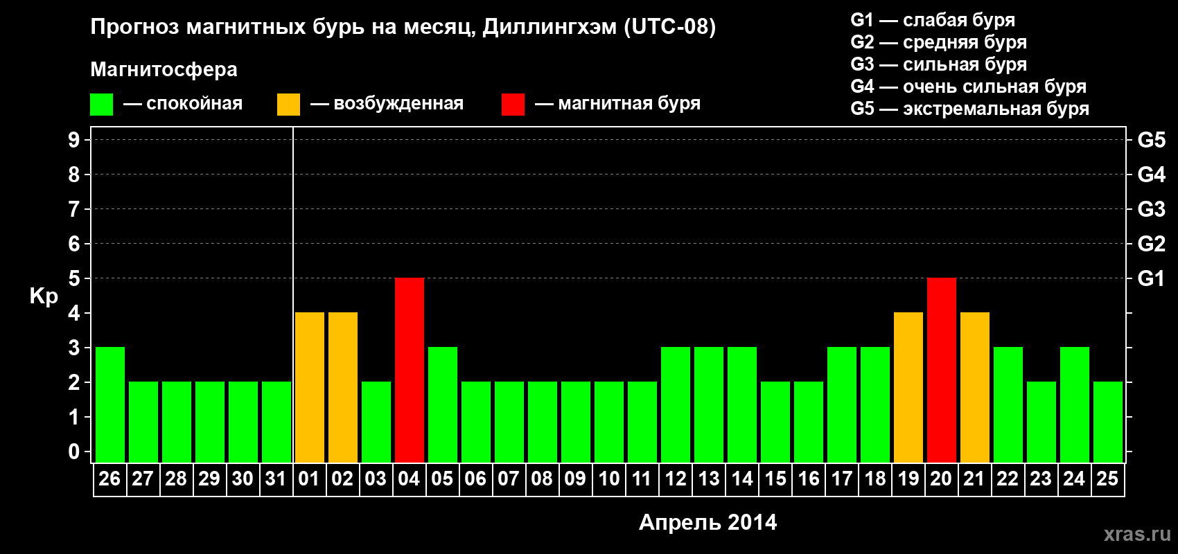Прогноз максимального суточного геомагнитного индекса Kp на <b>1 месяц</b> (31 день) <b>с 26 марта по 25 апреля 2014 г</b>