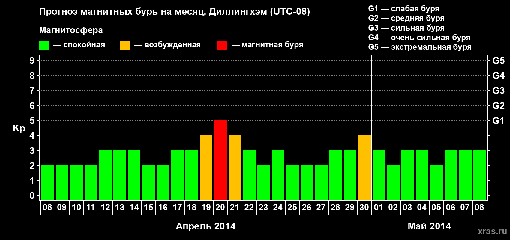 Прогноз максимального суточного геомагнитного индекса Kp на <b>1 месяц</b> (31 день) <b>с 08 апреля по 08 мая 2014 г</b>