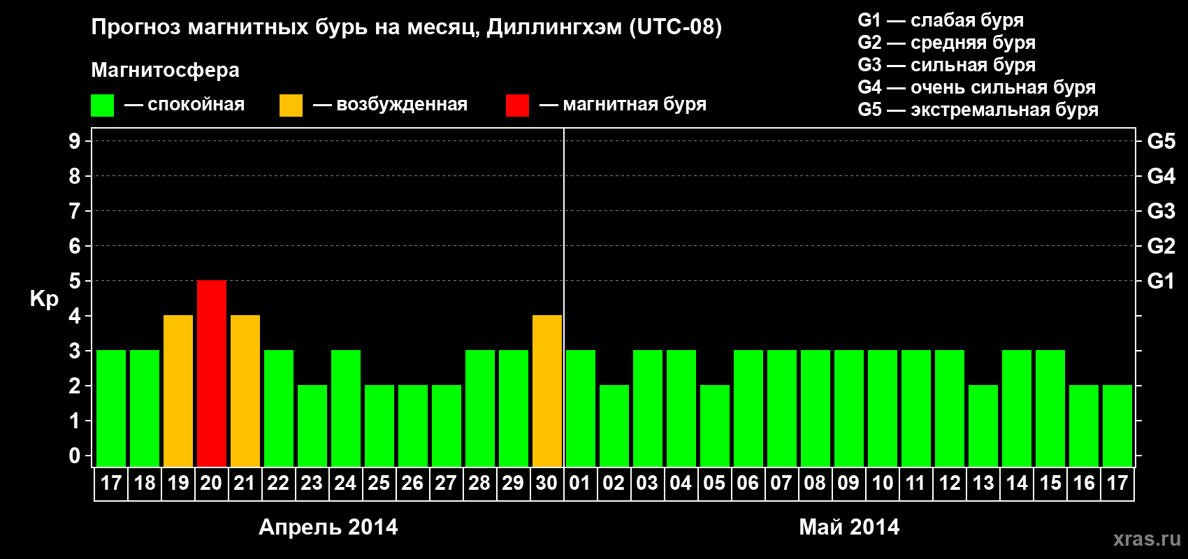 Прогноз максимального суточного геомагнитного индекса Kp на <b>1 месяц</b> (31 день) <b>с 17 апреля по 17 мая 2014 г</b>