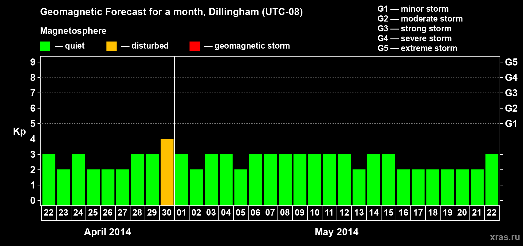 Forecast of the daily maximal value of geomagnetic index Kp for <b>1 month</b> (31 days) <b>from Apr 22, 2014 to May 22, 2014</b>