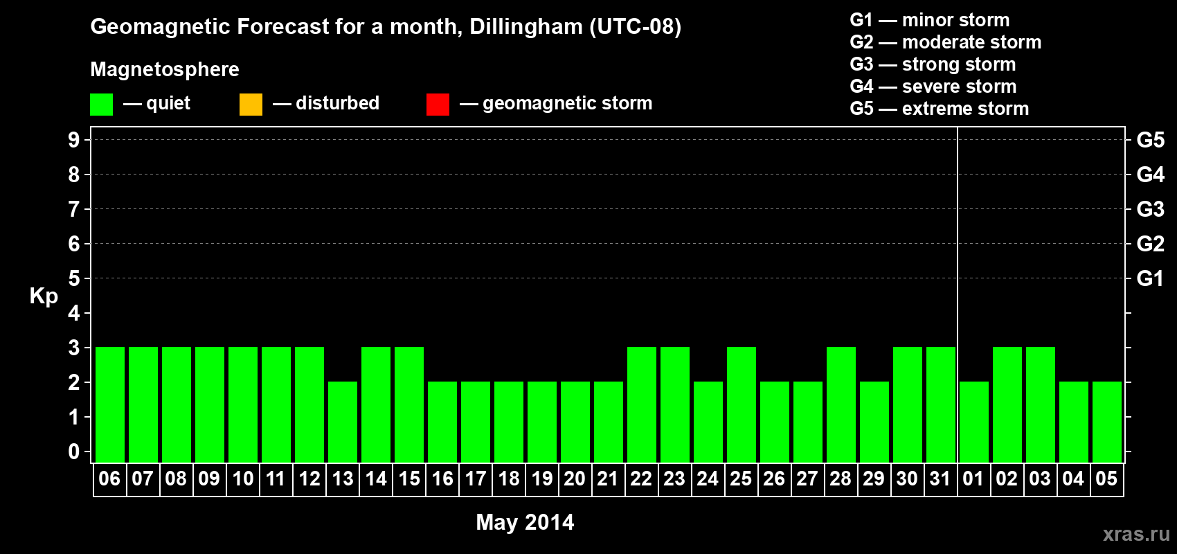 Forecast of the daily maximal value of geomagnetic index Kp for <b>1 month</b> (31 days) <b>from May 06, 2014 to Jun 05, 2014</b>