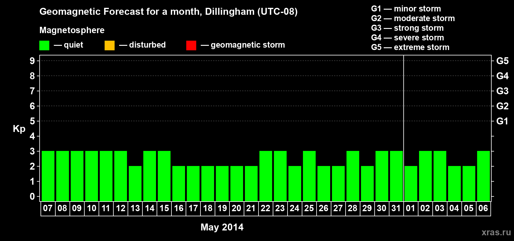 Forecast of the daily maximal value of geomagnetic index Kp for <b>1 month</b> (31 days) <b>from May 07, 2014 to Jun 06, 2014</b>
