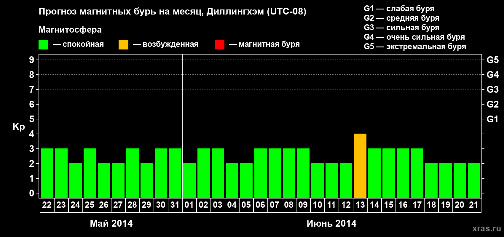 Прогноз максимального суточного геомагнитного индекса Kp на <b>1 месяц</b> (31 день) <b>с 22 мая по 21 июня 2014 г</b>