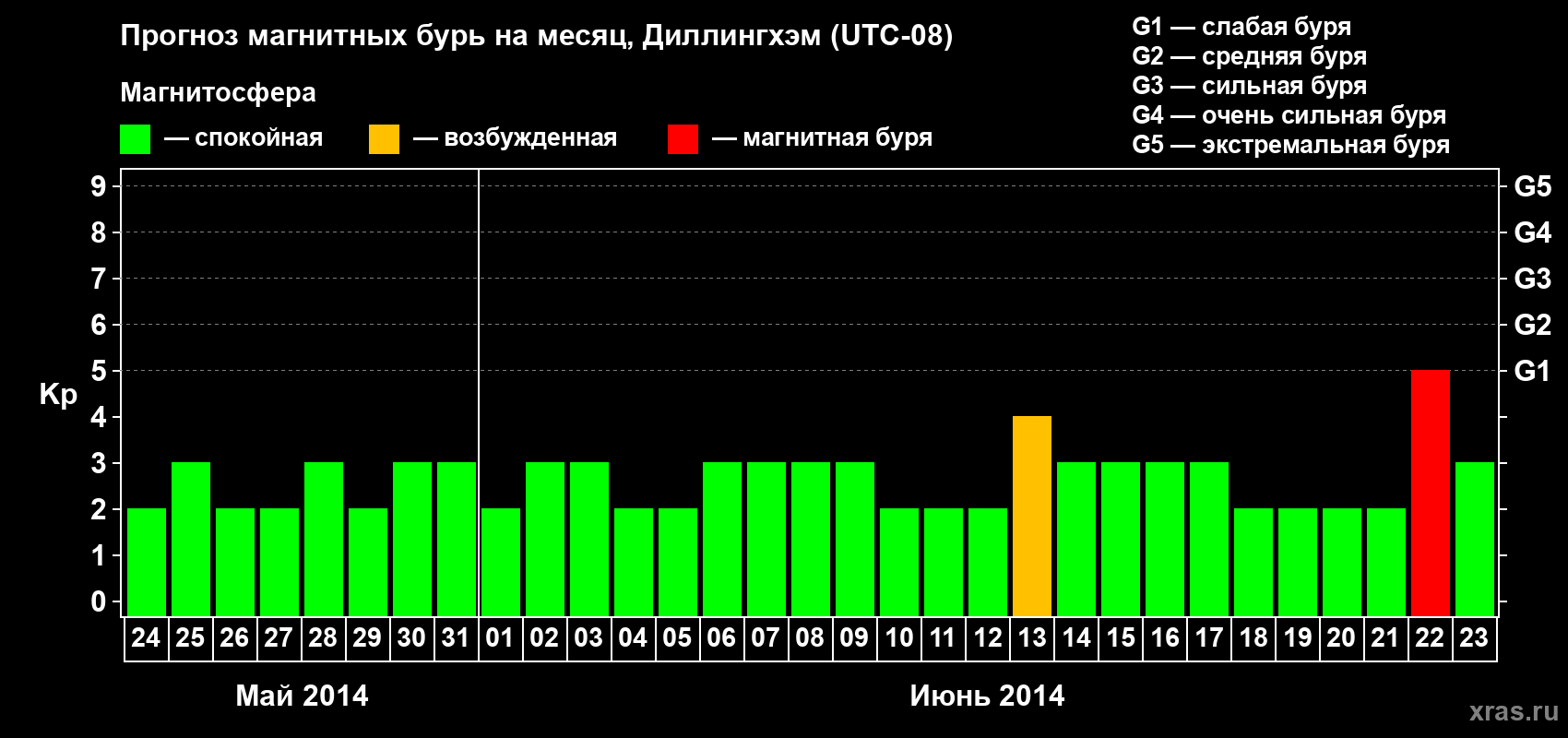 Прогноз максимального суточного геомагнитного индекса Kp на <b>1 месяц</b> (31 день) <b>с 24 мая по 23 июня 2014 г</b>