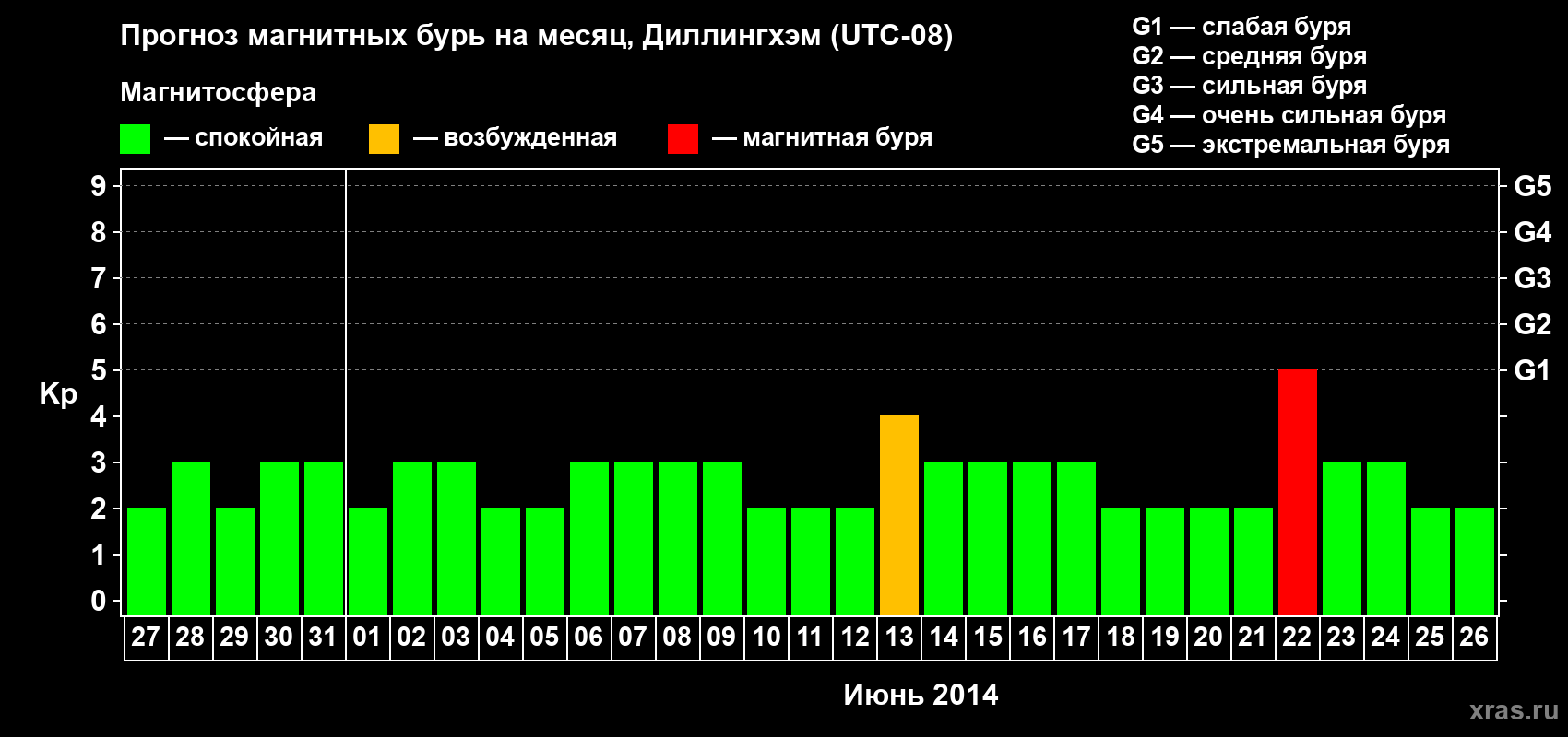 Прогноз максимального суточного геомагнитного индекса Kp на <b>1 месяц</b> (31 день) <b>с 27 мая по 26 июня 2014 г</b>