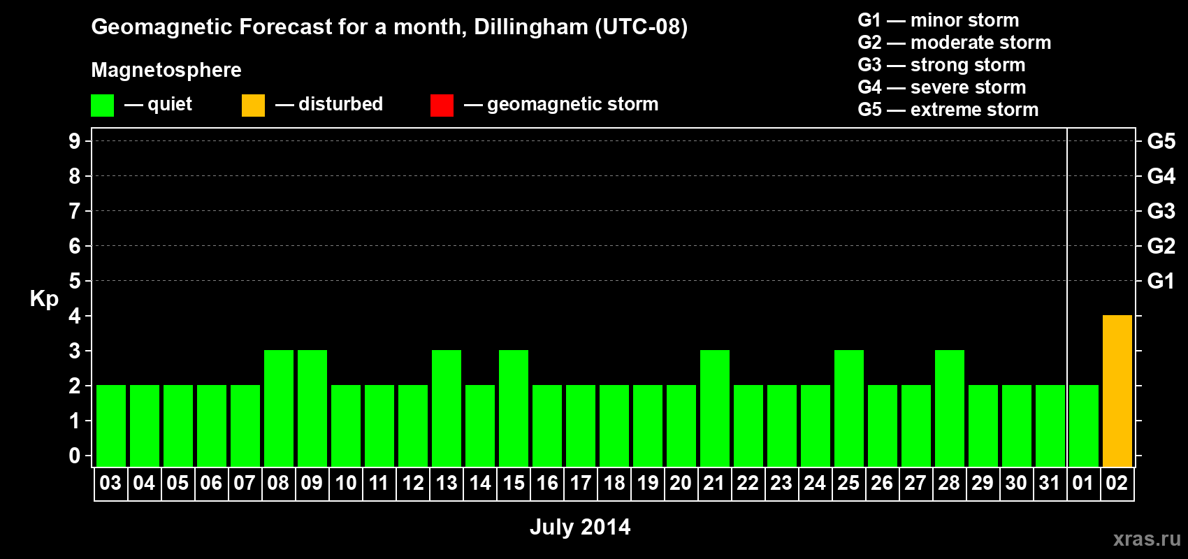 Forecast of the daily maximal value of geomagnetic index Kp for <b>1 month</b> (31 days) <b>from Jul 03, 2014 to Aug 02, 2014</b>