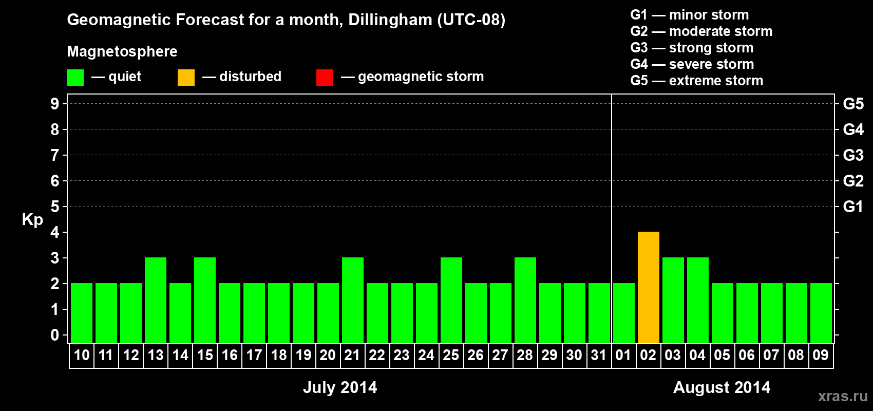 Forecast of the daily maximal value of geomagnetic index Kp for <b>1 month</b> (31 days) <b>from Jul 10, 2014 to Aug 09, 2014</b>