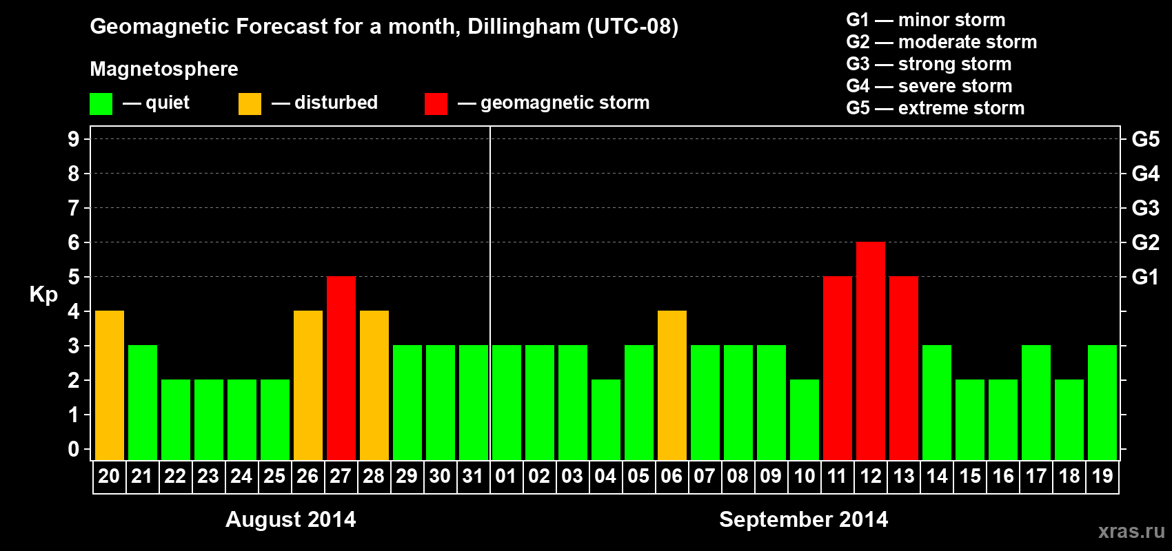 Forecast of the daily maximal value of geomagnetic index Kp for <b>1 month</b> (31 days) <b>from Aug 20, 2014 to Sep 19, 2014</b>