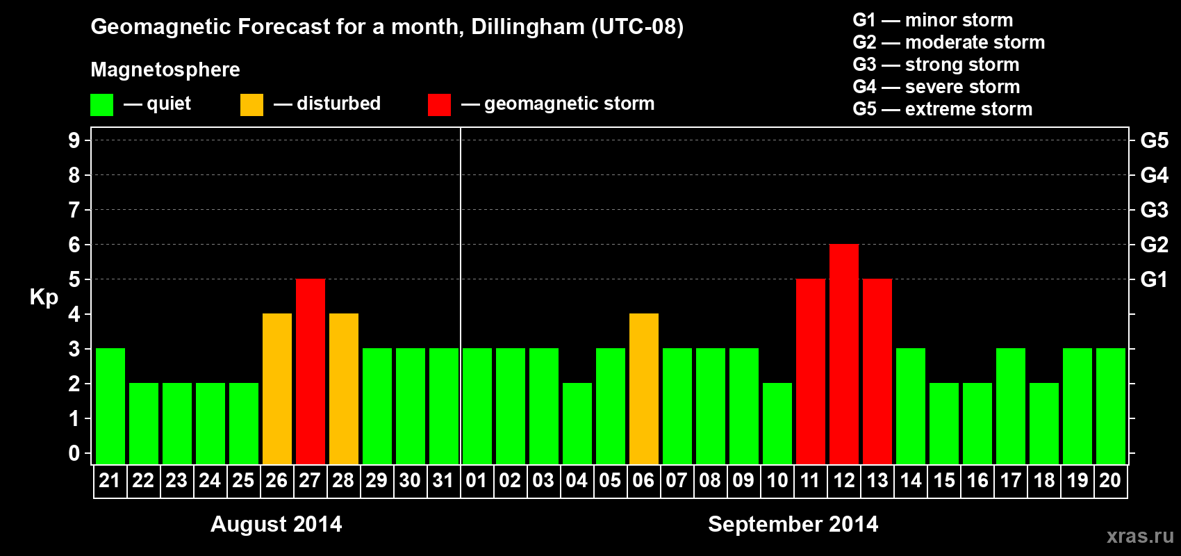 Forecast of the daily maximal value of geomagnetic index Kp for <b>1 month</b> (31 days) <b>from Aug 21, 2014 to Sep 20, 2014</b>