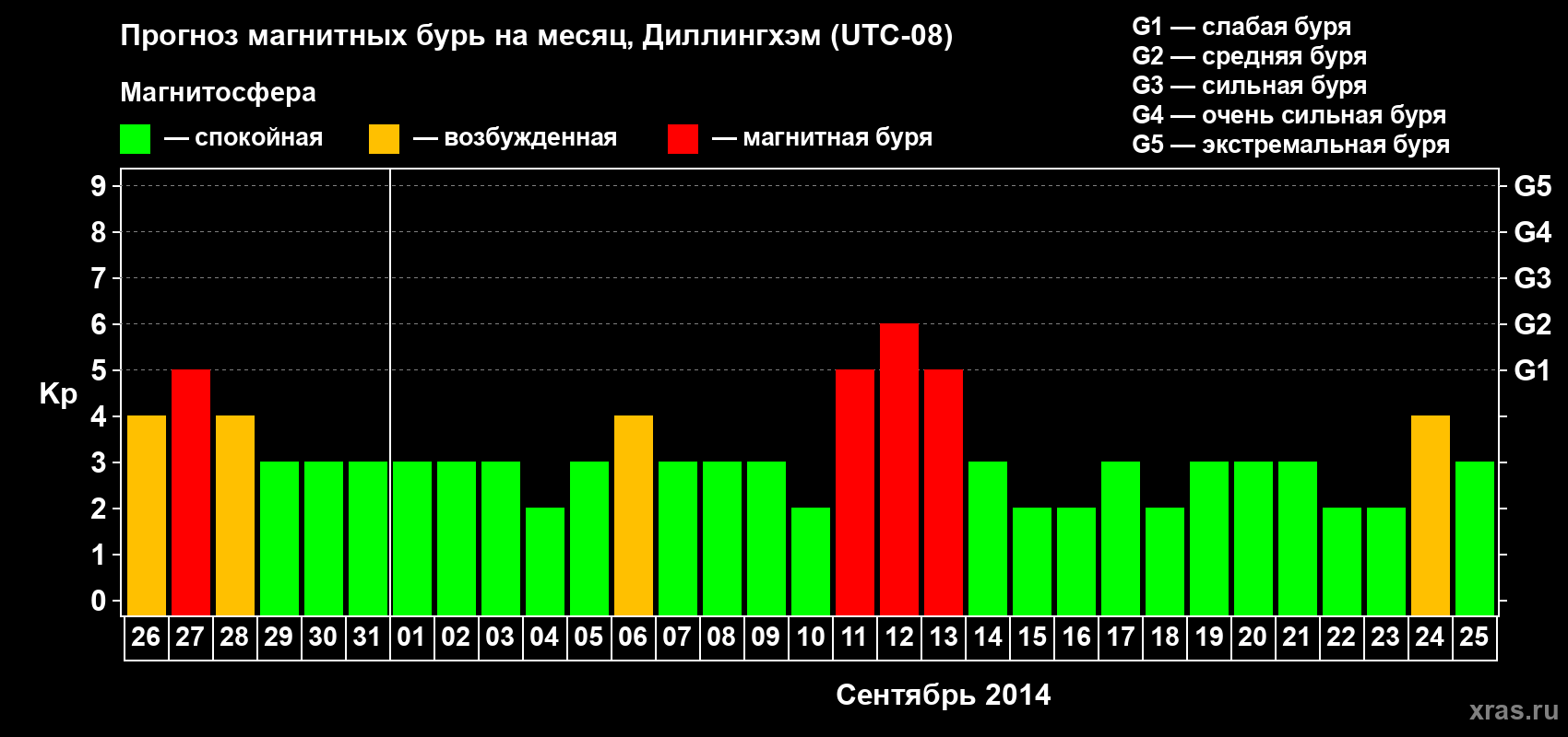 Прогноз максимального суточного геомагнитного индекса Kp на <b>1 месяц</b> (31 день) <b>с 26 августа по 25 сентября 2014 г</b>