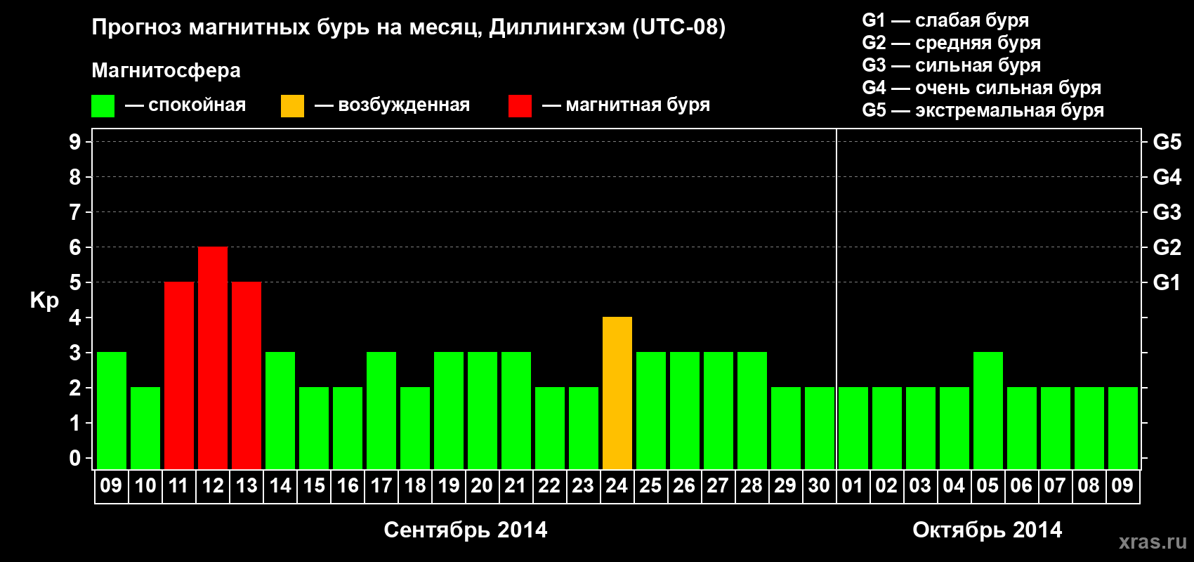 Прогноз максимального суточного геомагнитного индекса Kp на <b>1 месяц</b> (31 день) <b>с 09 сентября по 09 октября 2014 г</b>