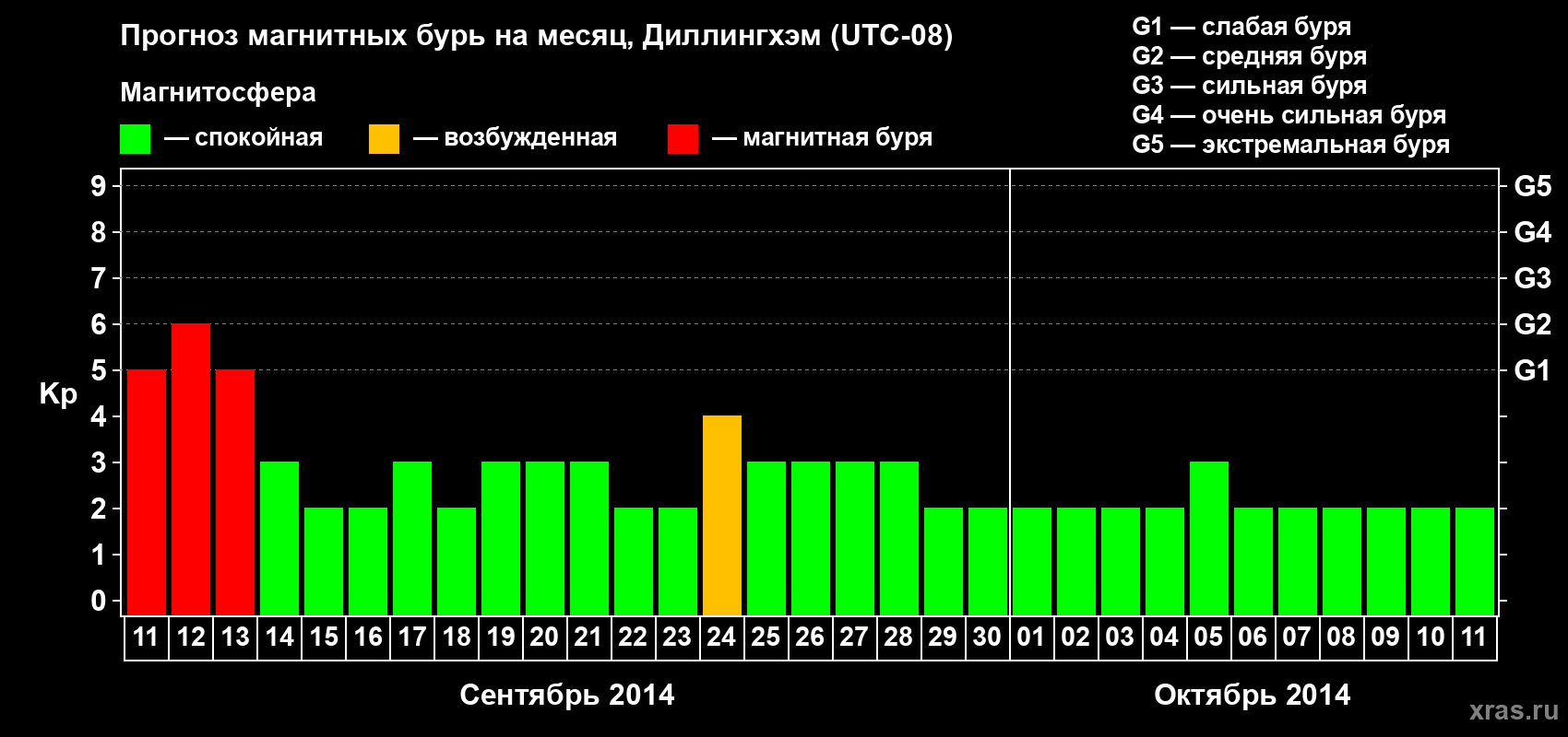 Прогноз максимального суточного геомагнитного индекса Kp на <b>1 месяц</b> (31 день) <b>с 11 сентября по 11 октября 2014 г</b>