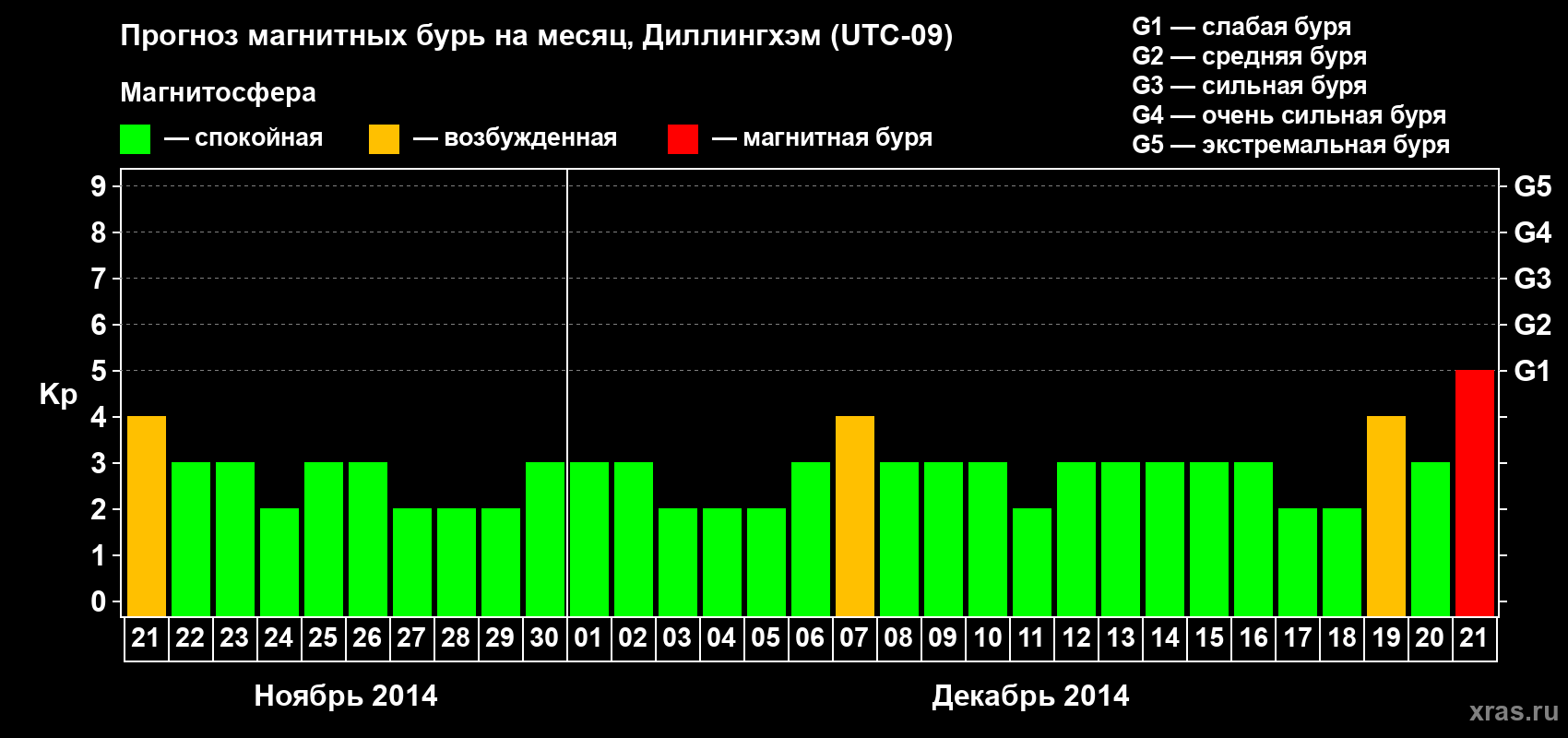 Прогноз максимального суточного геомагнитного индекса Kp на <b>1 месяц</b> (31 день) <b>с 21 ноября по 21 декабря 2014 г</b>