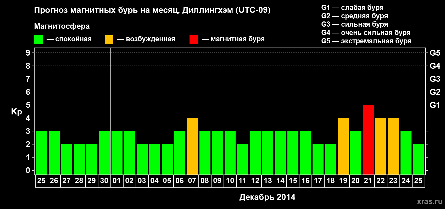 Прогноз максимального суточного геомагнитного индекса Kp на <b>1 месяц</b> (31 день) <b>с 25 ноября по 25 декабря 2014 г</b>