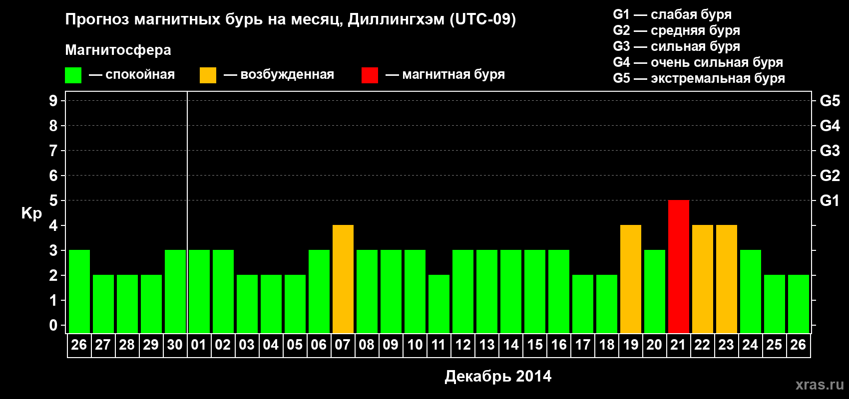 Прогноз максимального суточного геомагнитного индекса Kp на <b>1 месяц</b> (31 день) <b>с 26 ноября по 26 декабря 2014 г</b>