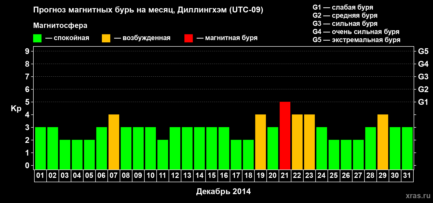 Прогноз максимального суточного геомагнитного индекса Kp на <b>1 месяц</b> (31 день) <b>с 01 декабря по 31 декабря 2014 г</b>