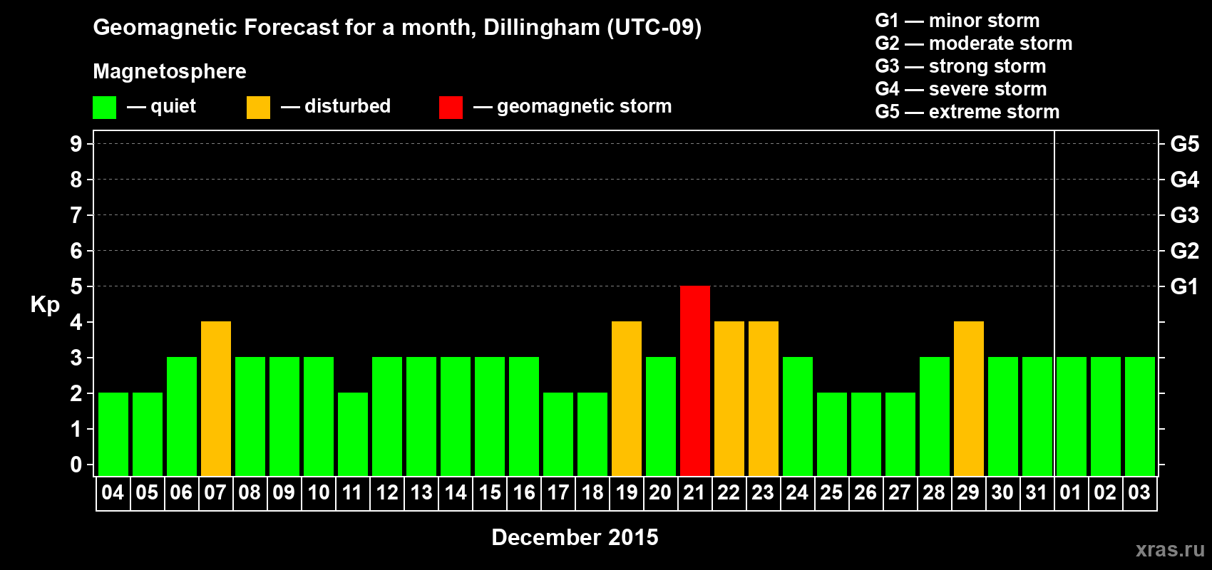 Forecast of the daily maximal value of geomagnetic index Kp for <b>1 month</b> (31 days) <b>from Dec 04, 2014 to Jan 03, 2015</b>