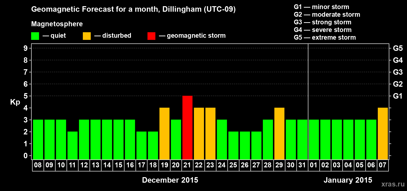 Forecast of the daily maximal value of geomagnetic index Kp for <b>1 month</b> (31 days) <b>from Dec 08, 2014 to Jan 07, 2015</b>