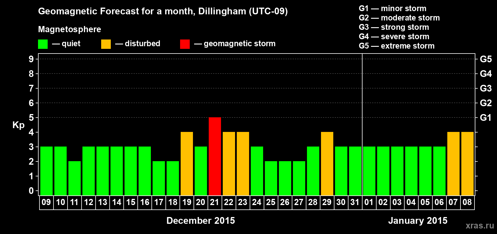 Forecast of the daily maximal value of geomagnetic index Kp for <b>1 month</b> (31 days) <b>from Dec 09, 2014 to Jan 08, 2015</b>