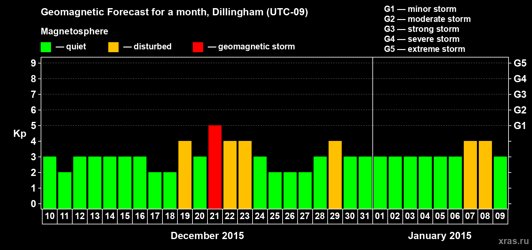 Forecast of the daily maximal value of geomagnetic index Kp for <b>1 month</b> (31 days) <b>from Dec 10, 2014 to Jan 09, 2015</b>