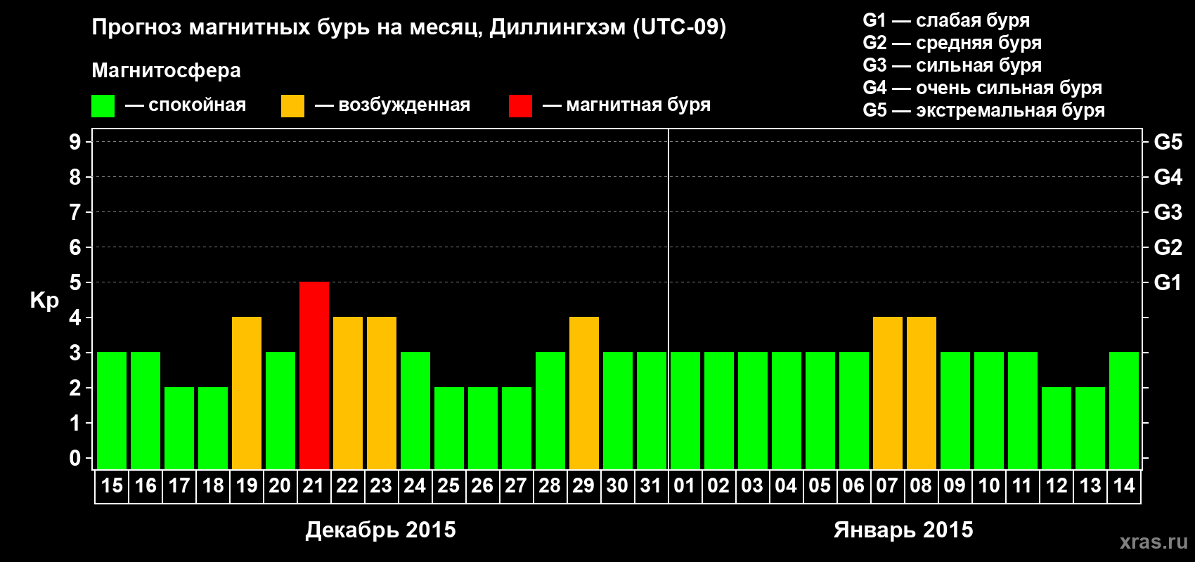 Прогноз максимального суточного геомагнитного индекса Kp на <b>1 месяц</b> (31 день) <b>с 15 декабря 2014 г по 14 января 2015 г</b>