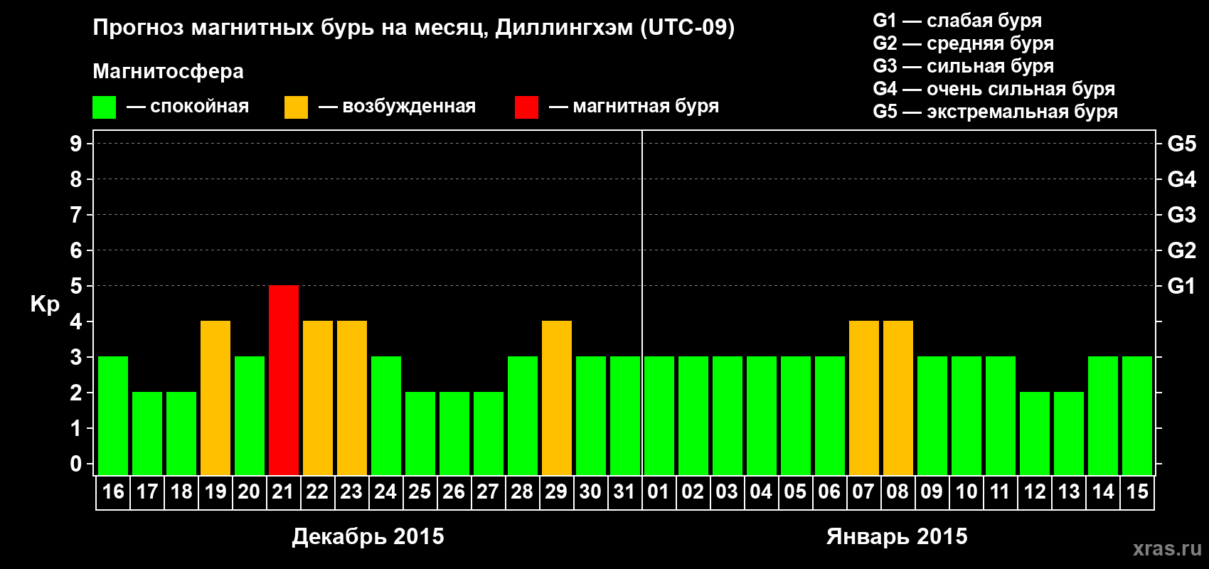 Прогноз максимального суточного геомагнитного индекса Kp на <b>1 месяц</b> (31 день) <b>с 16 декабря 2014 г по 15 января 2015 г</b>