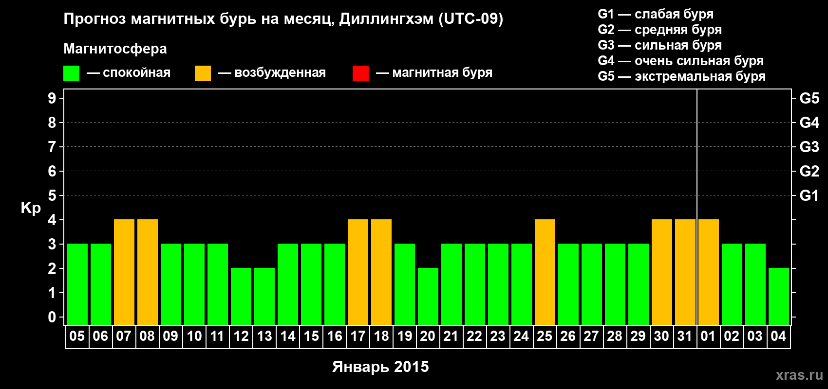 Прогноз максимального суточного геомагнитного индекса Kp на <b>1 месяц</b> (31 день) <b>с 05 января по 04 февраля 2015 г</b>