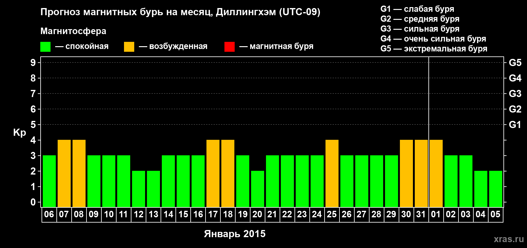 Прогноз максимального суточного геомагнитного индекса Kp на <b>1 месяц</b> (31 день) <b>с 06 января по 05 февраля 2015 г</b>