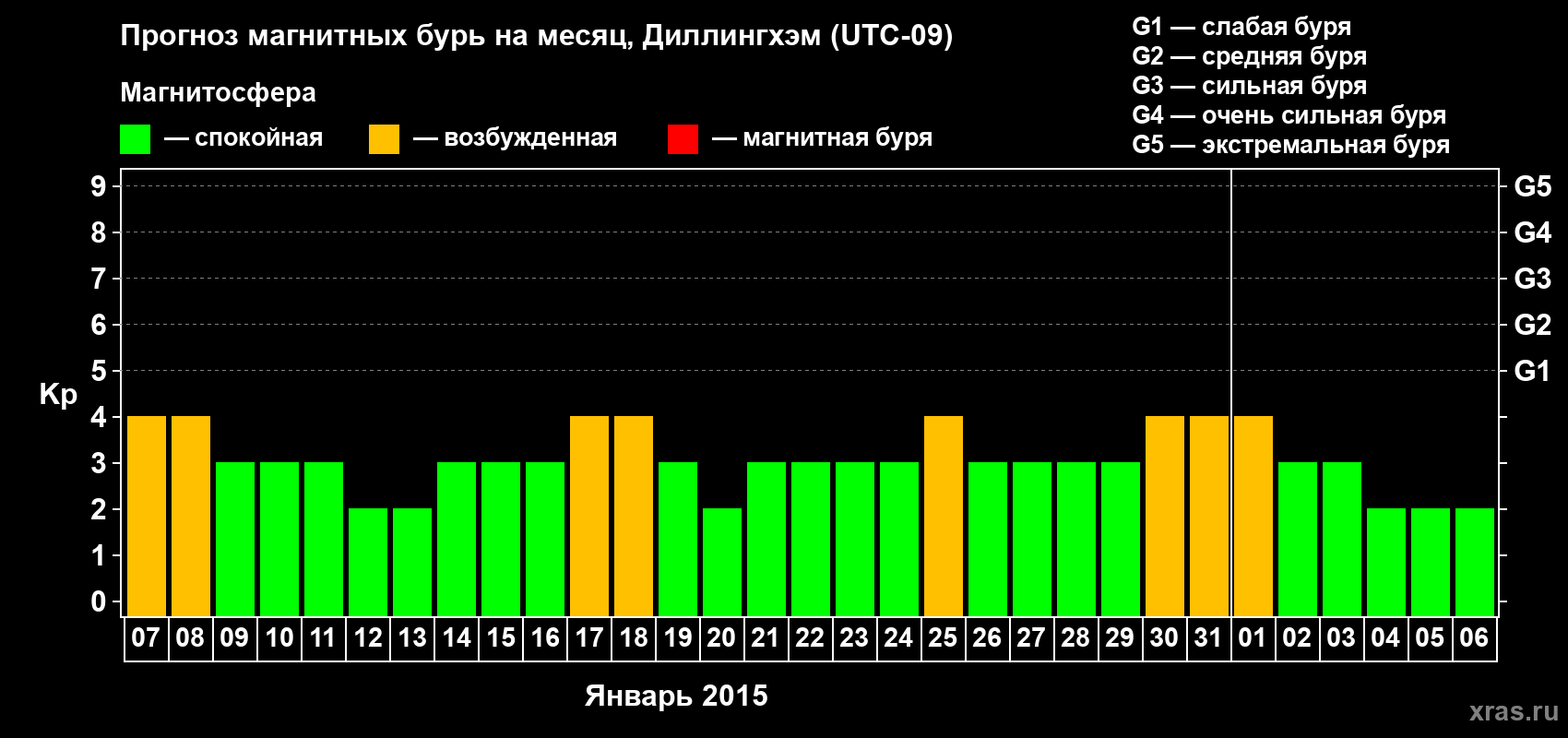 Прогноз максимального суточного геомагнитного индекса Kp на <b>1 месяц</b> (31 день) <b>с 07 января по 06 февраля 2015 г</b>