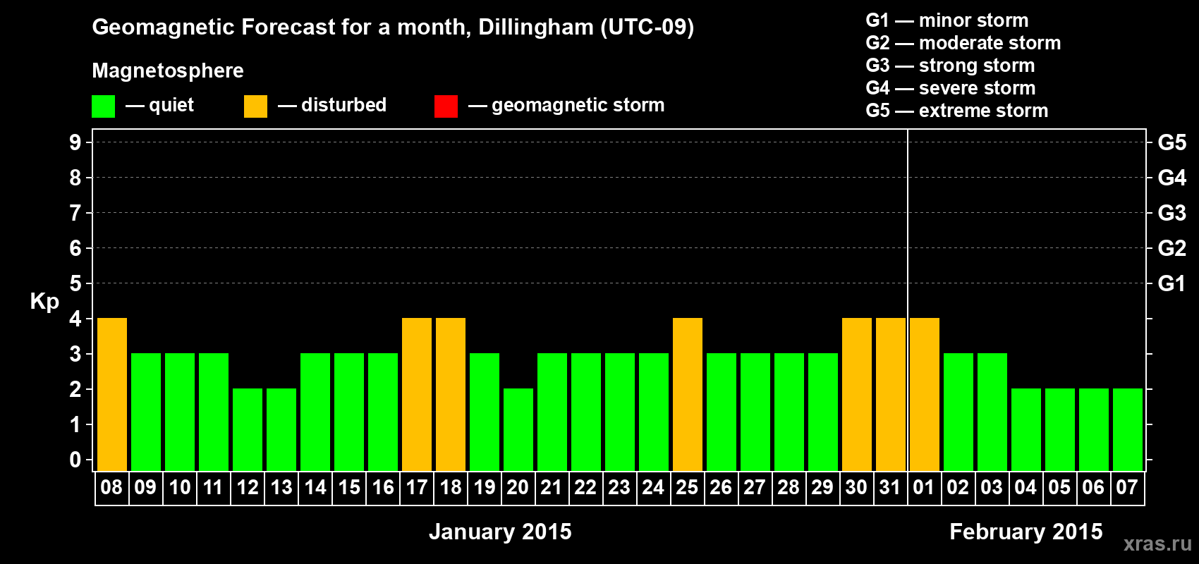 Forecast of the daily maximal value of geomagnetic index Kp for <b>1 month</b> (31 days) <b>from Jan 08, 2015 to Feb 07, 2015</b>