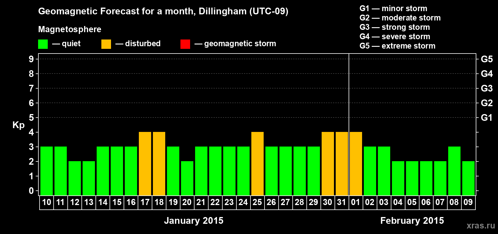 Forecast of the daily maximal value of geomagnetic index Kp for <b>1 month</b> (31 days) <b>from Jan 10, 2015 to Feb 09, 2015</b>