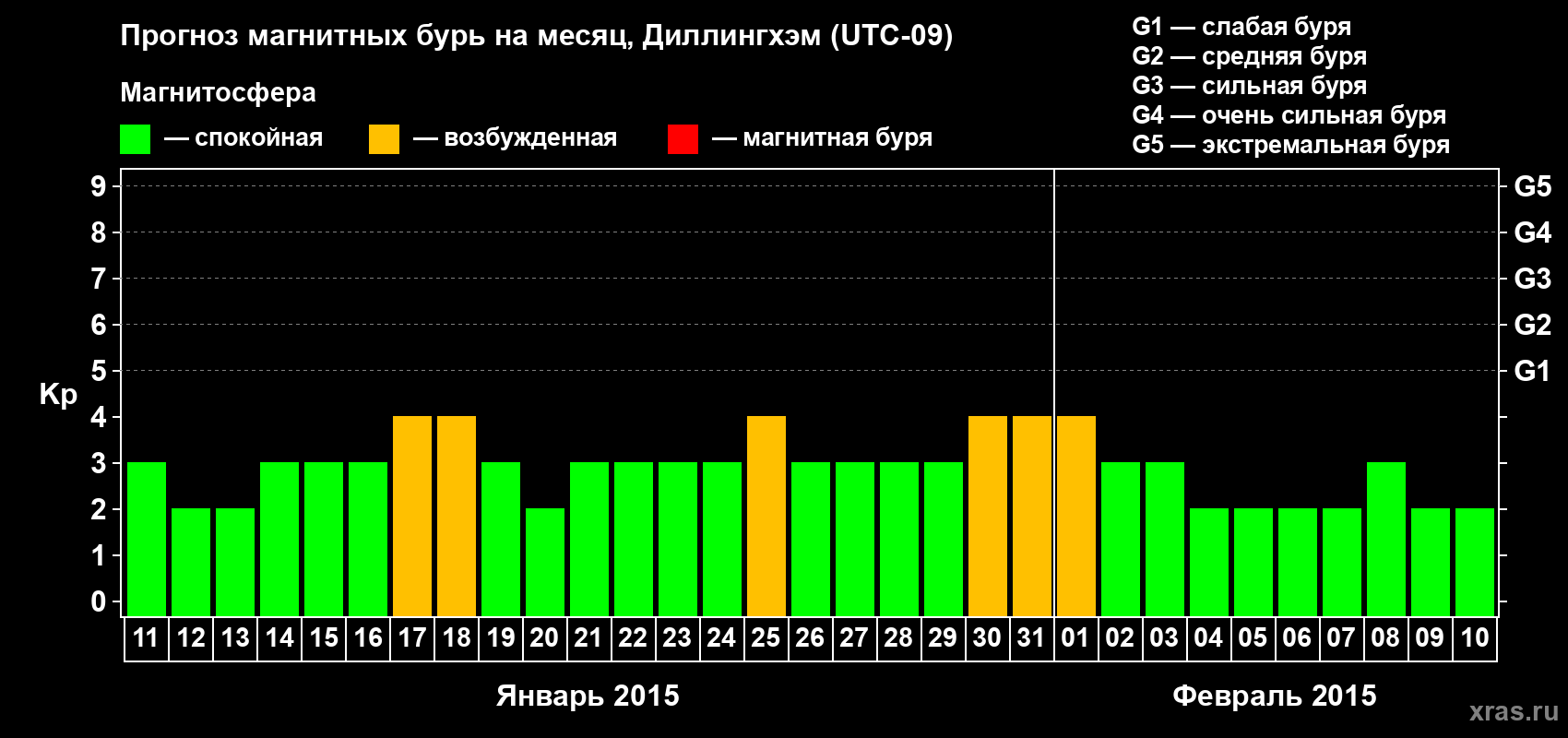Прогноз максимального суточного геомагнитного индекса Kp на <b>1 месяц</b> (31 день) <b>с 11 января по 10 февраля 2015 г</b>