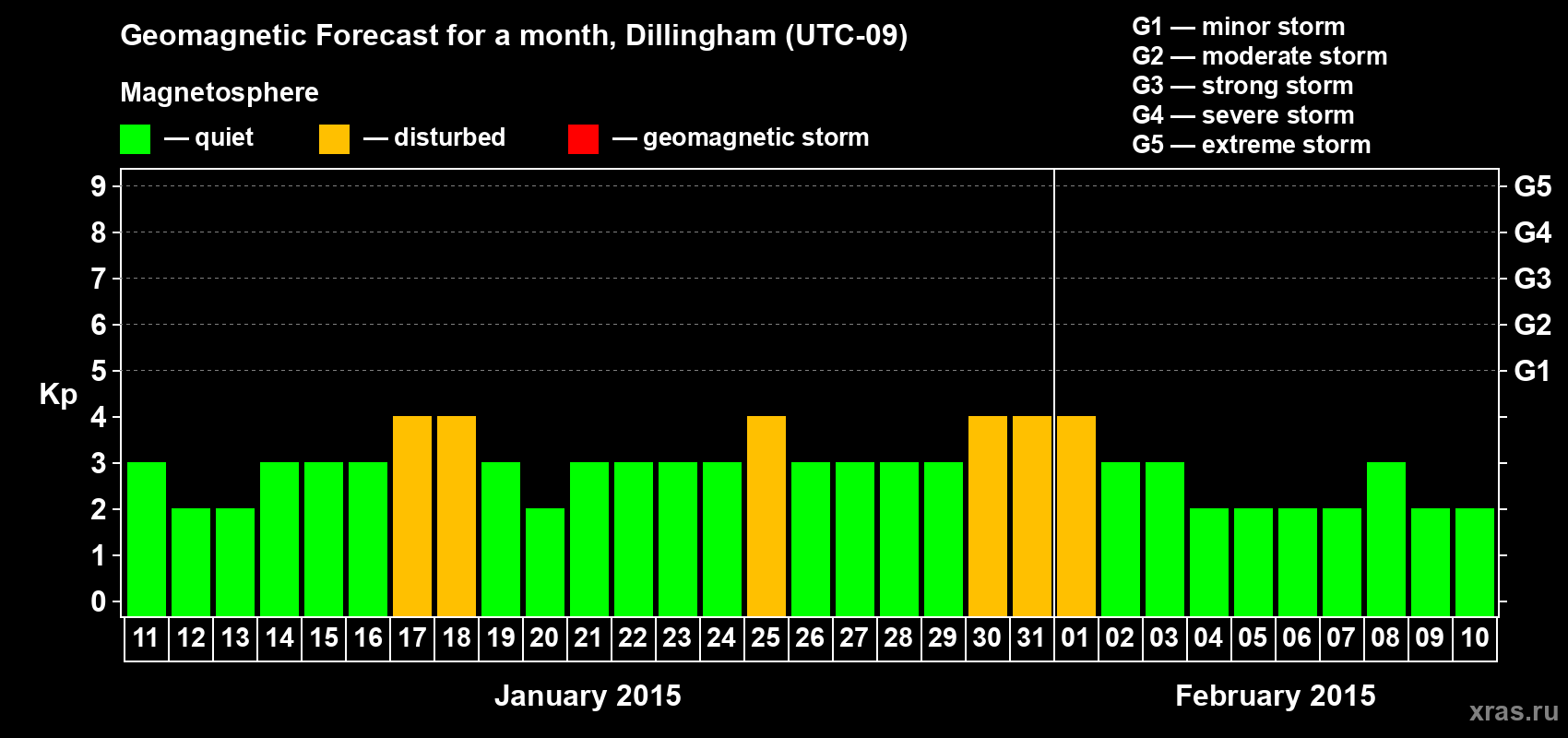 Forecast of the daily maximal value of geomagnetic index Kp for <b>1 month</b> (31 days) <b>from Jan 11, 2015 to Feb 10, 2015</b>