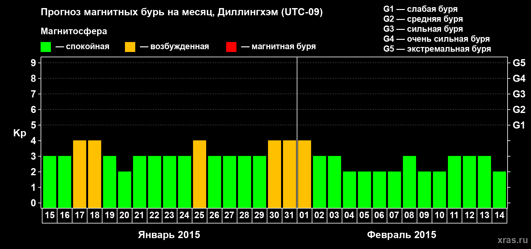 Прогноз максимального суточного геомагнитного индекса Kp на <b>1 месяц</b> (31 день) <b>с 15 января по 14 февраля 2015 г</b>