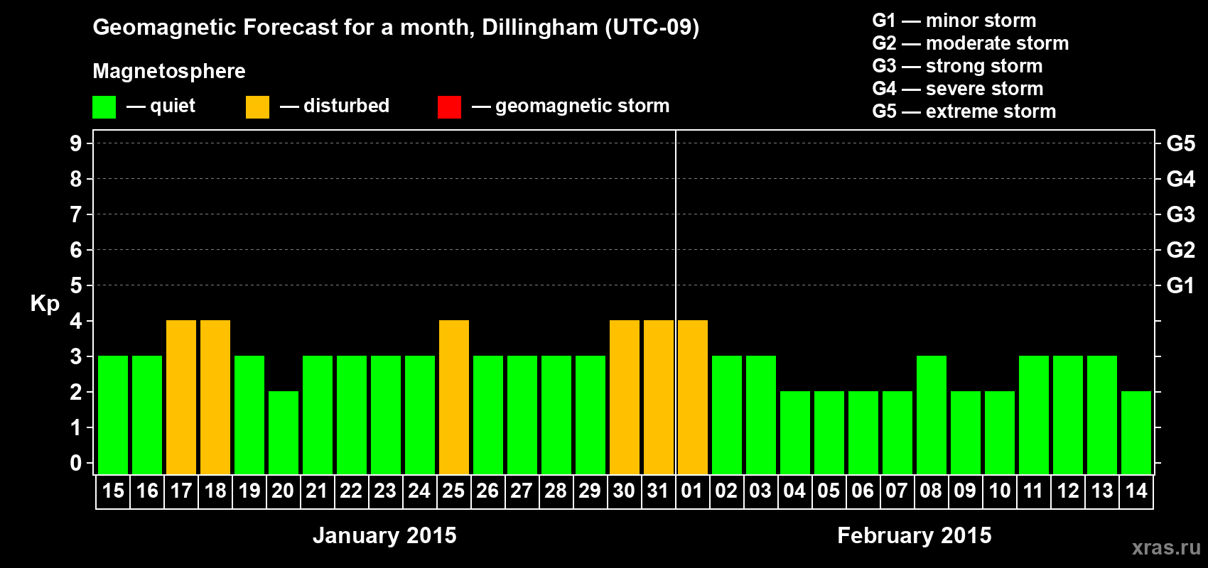 Forecast of the daily maximal value of geomagnetic index Kp for <b>1 month</b> (31 days) <b>from Jan 15, 2015 to Feb 14, 2015</b>