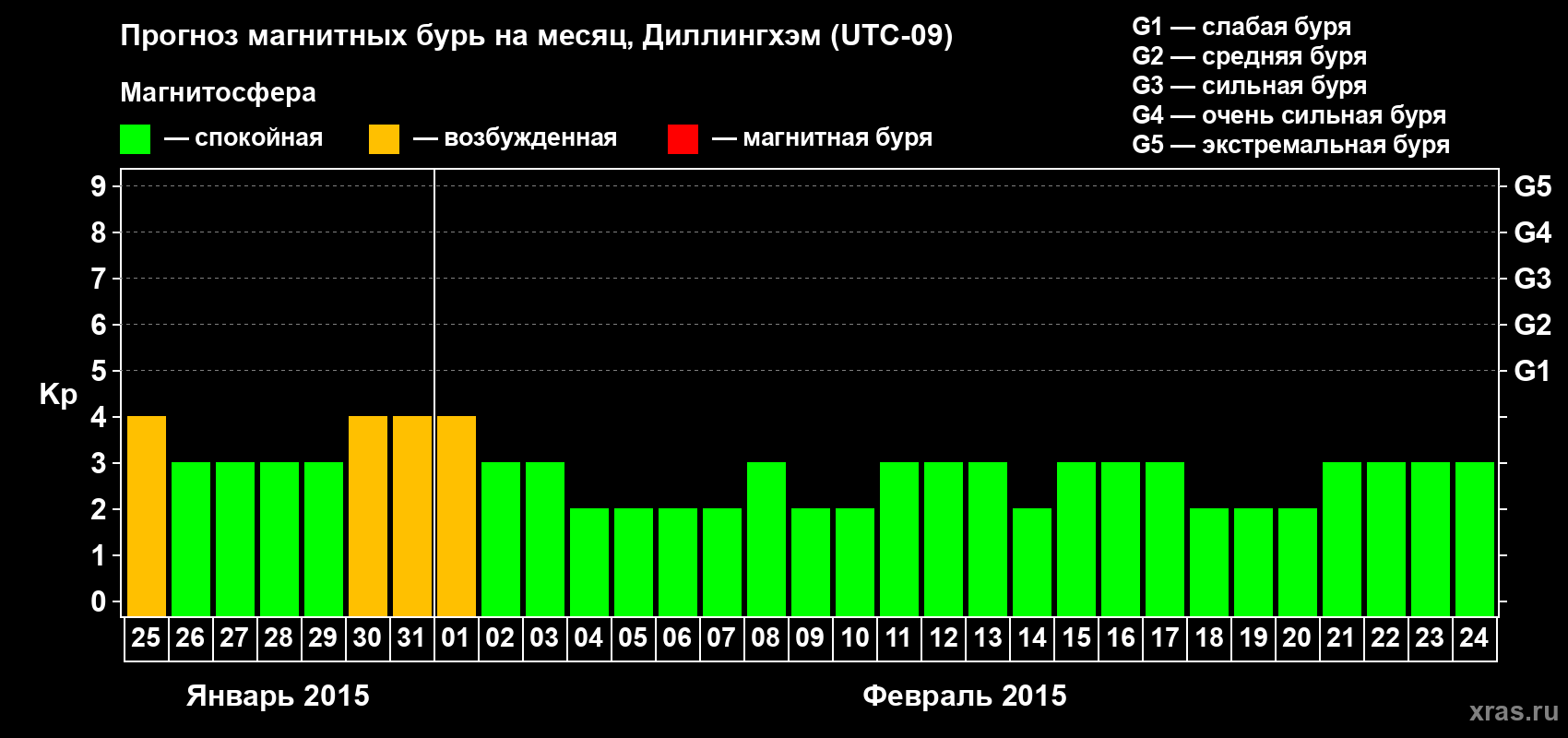 Прогноз максимального суточного геомагнитного индекса Kp на <b>1 месяц</b> (31 день) <b>с 25 января по 24 февраля 2015 г</b>