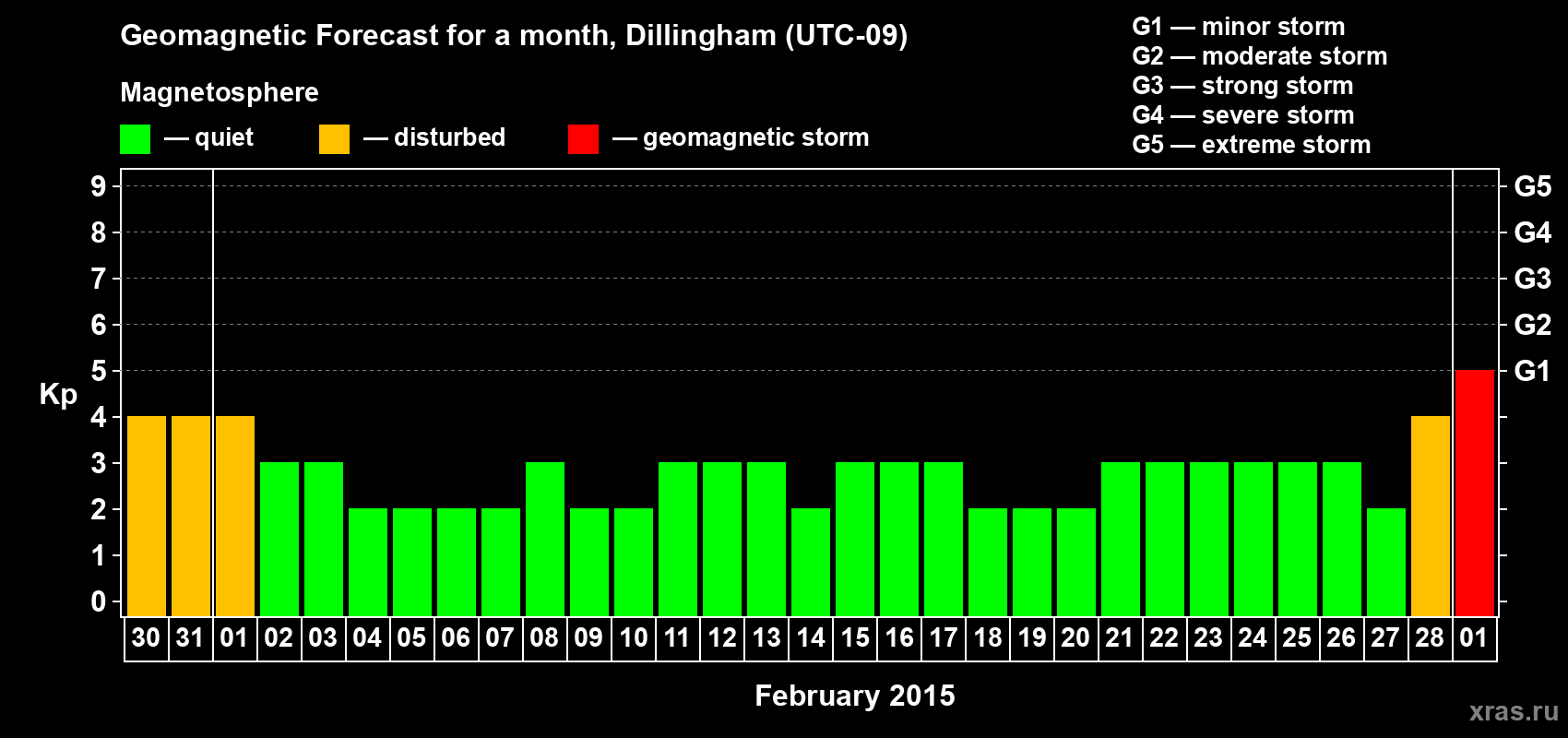 Forecast of the daily maximal value of geomagnetic index Kp for <b>1 month</b> (31 days) <b>from Jan 30, 2015 to Mar 01, 2015</b>