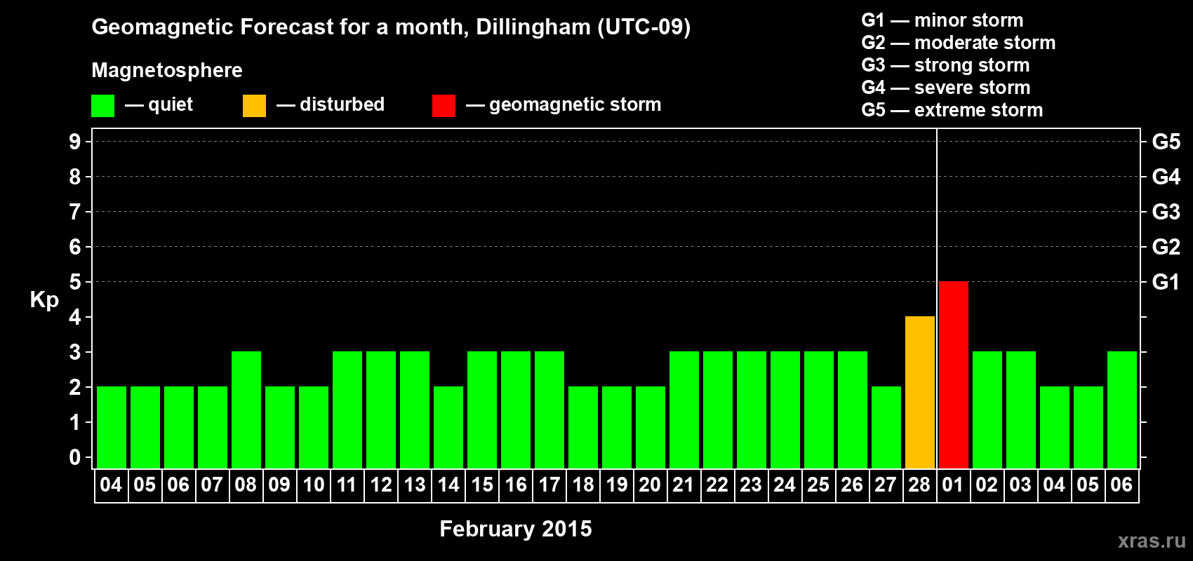 Forecast of the daily maximal value of geomagnetic index Kp for <b>1 month</b> (31 days) <b>from Feb 04, 2015 to Mar 06, 2015</b>